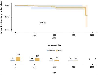 Gender-Associated Outcomes Following Percutaneous Coronary Intervention With a Third-Generation, Ultrathin-Strut Drug-Eluting Stent: A Real-World, Single-Center Experience